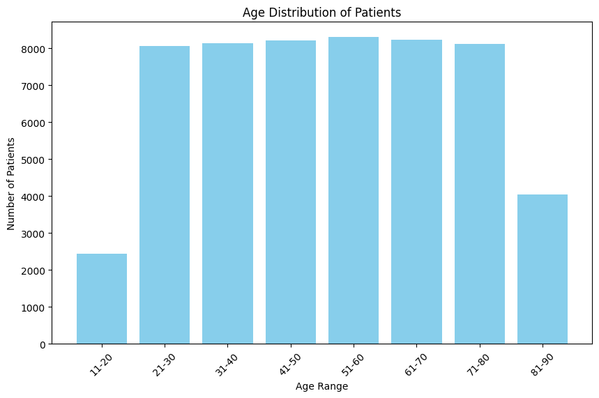 Age Distribution