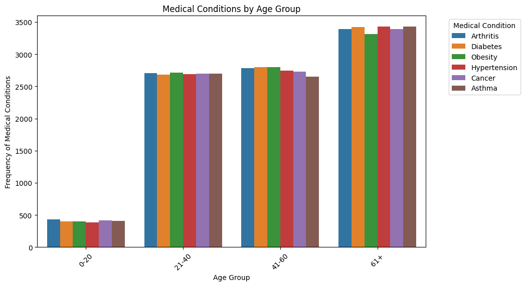Medical Conditions_b