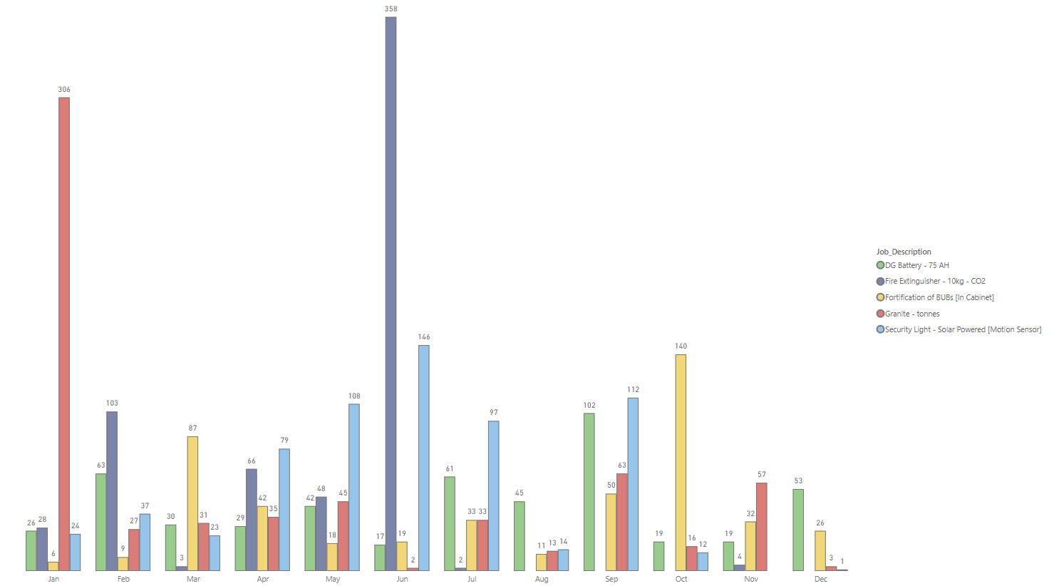 Jobs by month